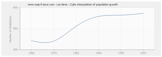 Les Aires : Cubic interpolation of population growth